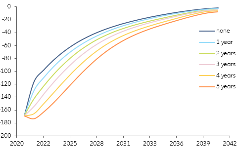 Figure 7 - Impact of current sovereign bond holdings of the Eurosystem on the 10y term premium in different reinvestment scenarios (in bp)