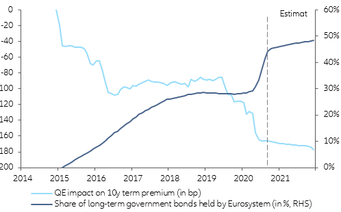Figure 6 – Supply reduction less strong than in 2016 (in EUR mn)