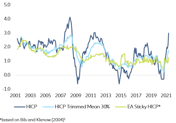 Figure 3 – Eurozone underlying price pressure remains contained (y/y in %)