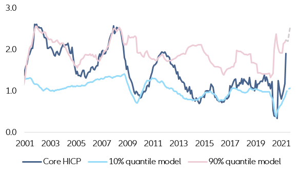 Figure 6 – Core inflation should not exceed +2.5% y/y this year