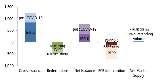 Figure 1 – ECB removes supply pressure from gov. bond market in 2020 Estimated long-term government bond supply & ECB interventions (€ bn)