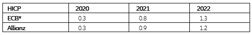 Figure 4: Inflation forecasts 2020-22 (%)