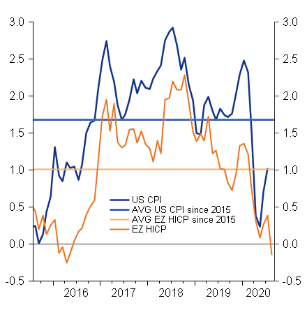 Figure 5: Inflation in the US vs. the Eurozone (%)