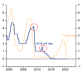  Figure 7: US vs. Eurozone key interest rates (%)