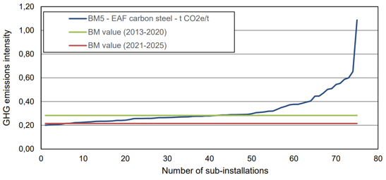 Figure 1 – Exemplary assessment of EU ETS benchmark installations in the carbon steel production