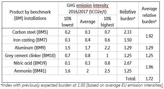 Table 1 – Exemplary assessment of EU ETS benchmark installations
