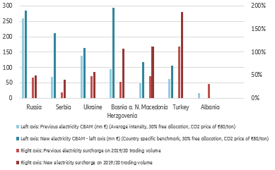 Figure 3 – Countries most severely affected by EU CBAM for electricity