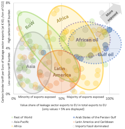 Figure 1 – Exposure of developing and least developed countries to EU carbon border adjustments