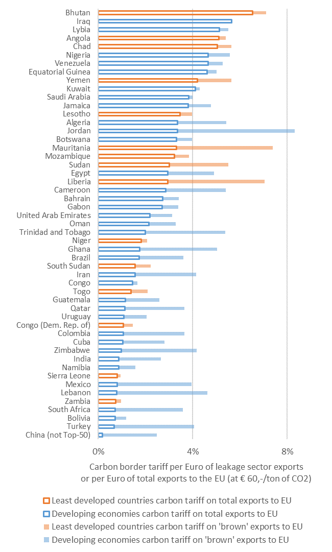 Figure 2 – Top 50 least developed and developing economies most exposed to EU carbon border tariffs