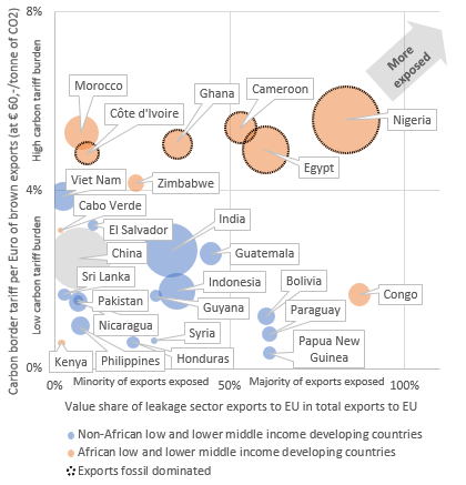 Figure 3 – Exposure of lower income developing economies to EU carbon border adjustments (bubble size proportional to square root of tons of CO2 emissions embedded in exports to EU, China added for comparison)