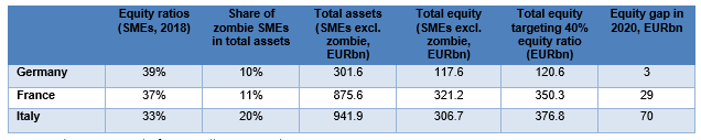 Figure 1 – Equity gap, EURbn