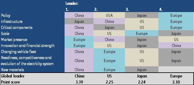 Figure 1:  Euler Hermes point rating of global EV leadership