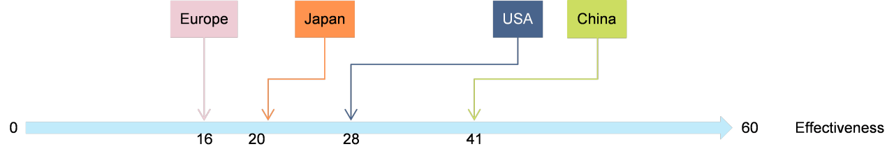 Figure 2 :  Euler Hermes point rating of regional EV-related policies 