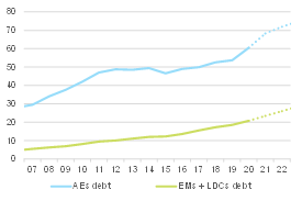  Figure 1: Government debt (USD trn)