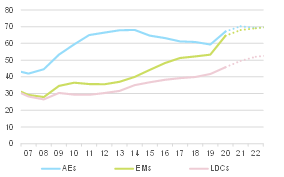 Figure 2: Median government debt-to-GDP ratio (%)