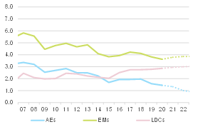 Figure 3: Median effective interest rates on public debt (%)