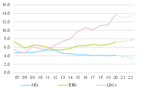 Figure 4: Government interest payments (% of revenues)