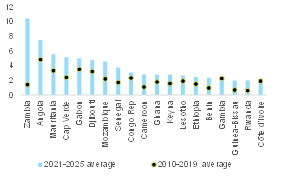 Figure 5: Average cost of debt service per year in Africa (% of GDP)
