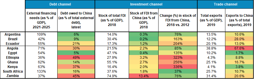 Figure 1 – Vulnerability to China turning inwards via the debt, investment and trade channels