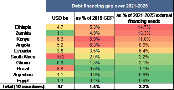  Figure 2 – 2021-2025 Projected China debt financing gap