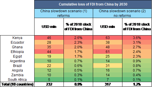 Figure 3 – Cumulative loss of FDI by 2030 caused by Chinese slowdown 