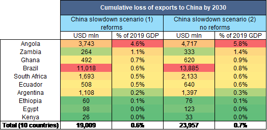  Figure 4 – Cumulative loss of exports by 2030 caused by Chinese structural changes (slowdown and rebalancing)