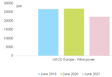 Figure 3 – Wind power generation in Europe
