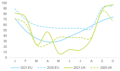 Figure 5 – Gas storage filling for the EU and the UK (%)
