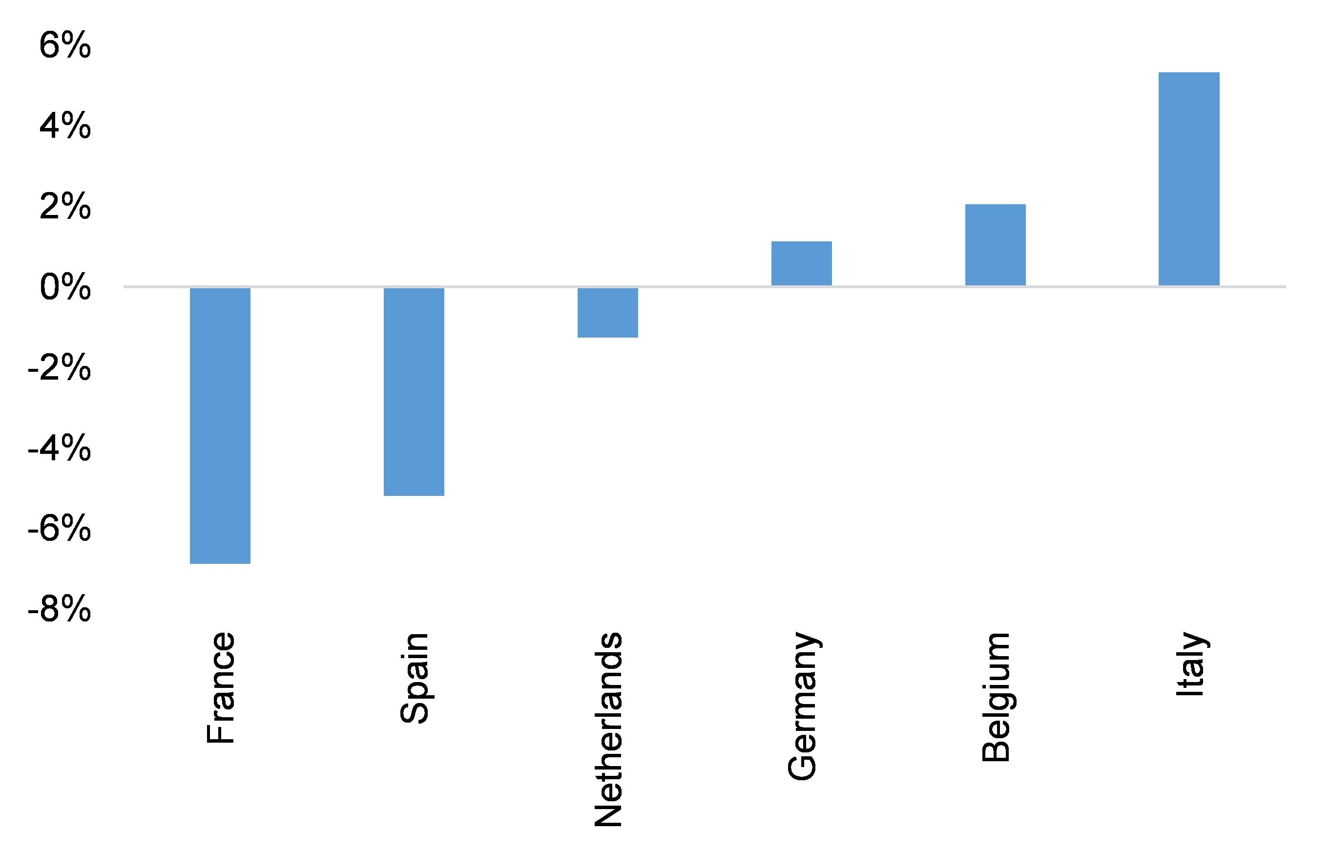 Figure 1 – Non-financial corporates’ margins (pp), H1 2020 vs pre-crisis levels