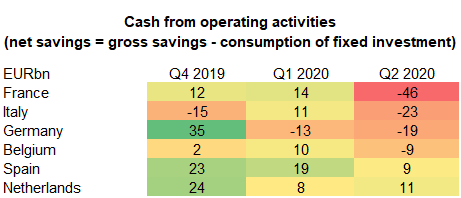 Figure 2 - Net savings, i.e. cash from operating activities, EURbn