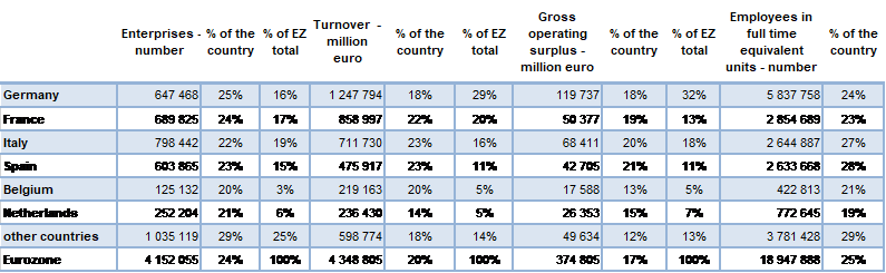 Figure 3 – Economic importance of the Covid-19 sensitive sectors