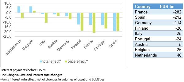 Figure 2: Financial corporations | Cumulated changes in net interest income1 from 2008 to 2018, in % of annual GDP and EUR bn