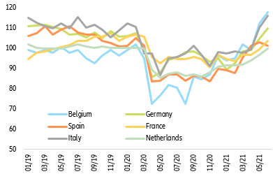 Figure 1 – Consumer confidence indicator