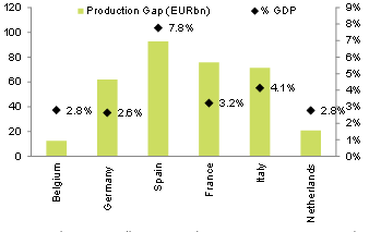 Figure 3 – Production gap* in sectors exposed to Covid-19 restrictions** (Q1 2020-Q1 2021),  EUR bn – % of GDP