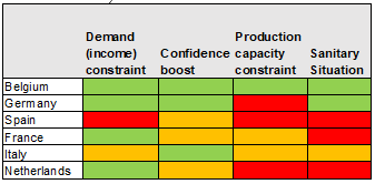 Figure 8 – Pent up demand absorption score card (green=favorable, red=unfavorable).