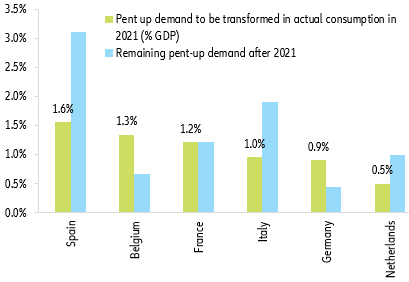 Figure 9 – Pent-up demand in exposed sectors to be transformed into actual consumption in 2021 (% of GDP)