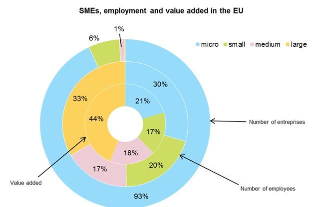 Figure 1 - Small and medium enterprises (SMEs): share in total companies, employment and value added