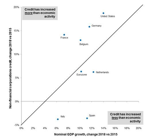 Figure 6 - Total credit to non-financial corporates vs nominal GDP growth (2018 vs 2015)