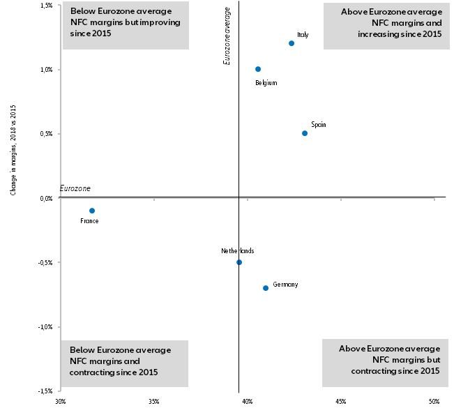 Figure 7 – Non-financial corporates margins, level vs change 2018 vs 2015