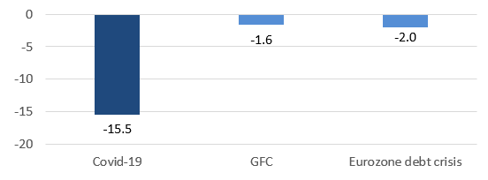 Figure 1: Maximum drop in Eurozone private consumption relative to pre-crisis level