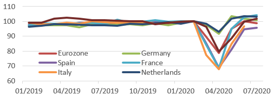 Figure 2: Retail sales, except motor vehicles, Index: Feb 2020=100 