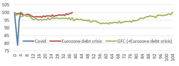 Figure 3: Eurozone retail recoveries in comparison (Index: 100= pre-crisis level, in months)
