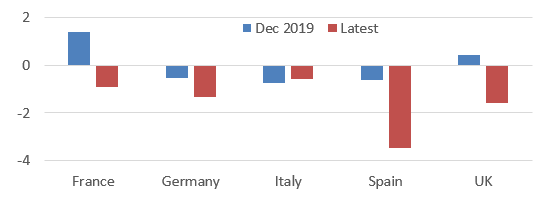 Figure 4: Consumer confidence: Dec 2019 vs. latest available