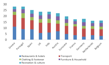 Figure 7: Recession and Covid-19 sensitive consumption components (% GDP)