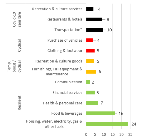 Figure 6: Eurozone private consumption by component (% of total)