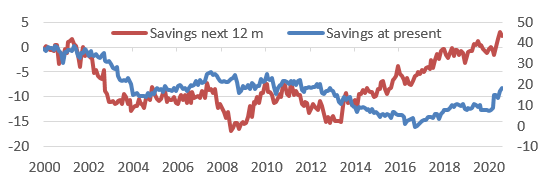 Figure 5: Eurozone consumer confidence  - Savings at present (rhs) vs. savings next 12m (lhs)