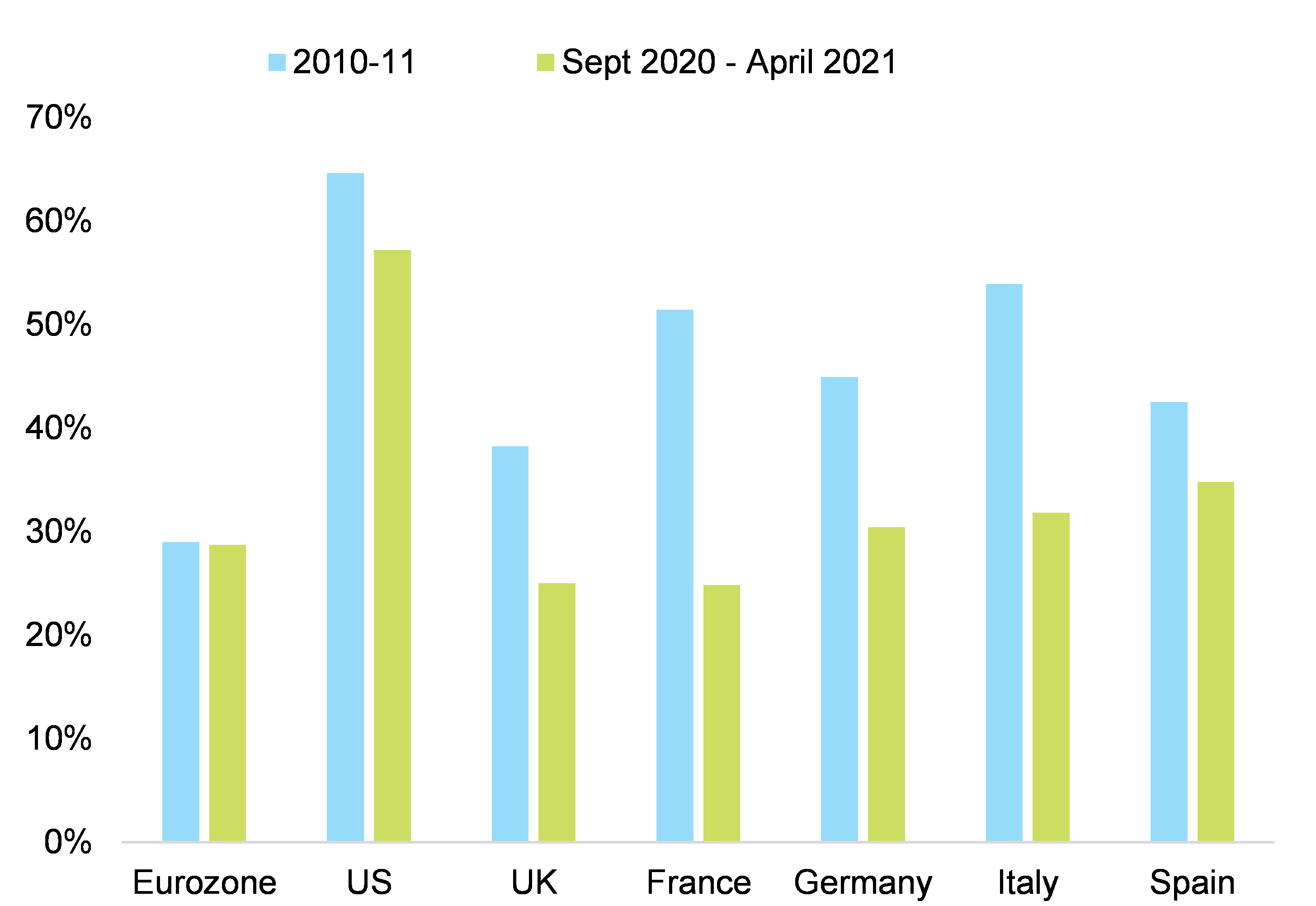 Figure 1 - Share of y/y increase in input prices covered by selling price increases in the manufacturing sector
