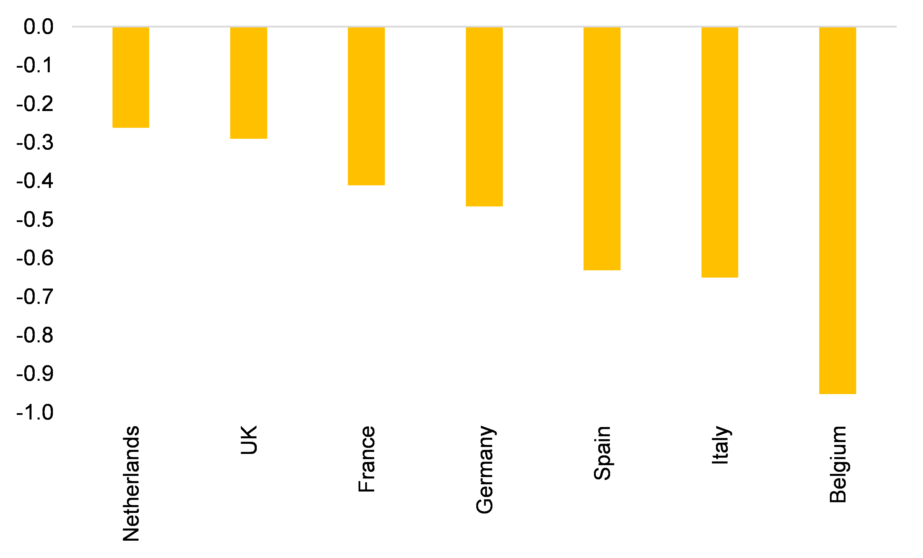 Figure 3 - Impact of +100bp increase in interest rates on NFC margins, pp