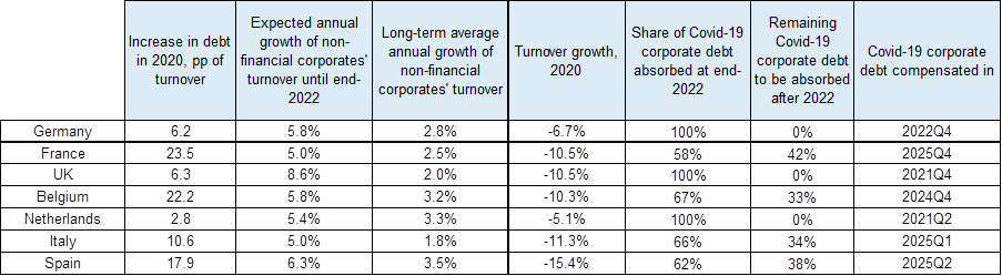  Figure 5 – Simulation of time needed to absorb corporates’ Covid-19 debt in our baseline scenarios