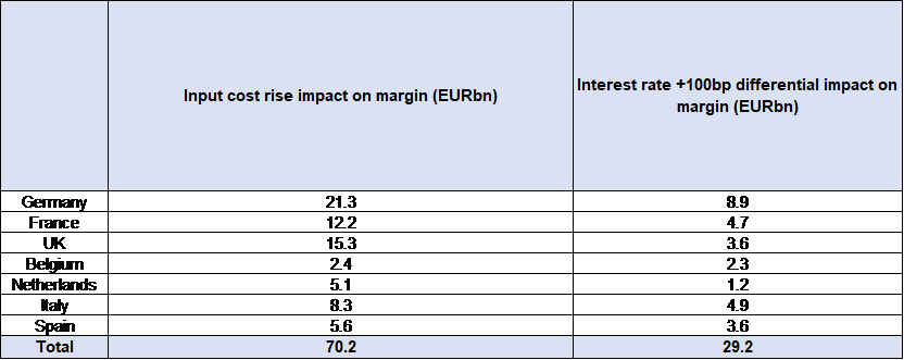  Figure 2 – Expected cost in EURbn on operating surplus from the rise in input prices and interest rates